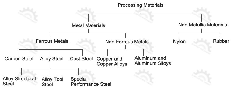 Material Classification